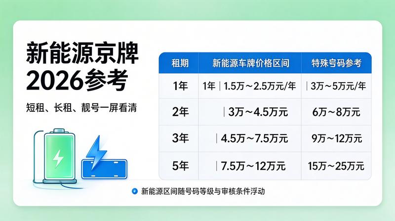 2026年北京车牌政策调整解读